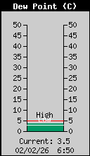 Point de ros&eacute;e actuel