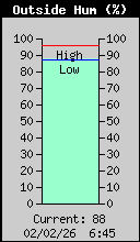 Humidit&eacute; ext&eacute;rieure actuelle
