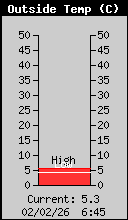 Temp&eacute;rature ext&eacute;rieure actuelle