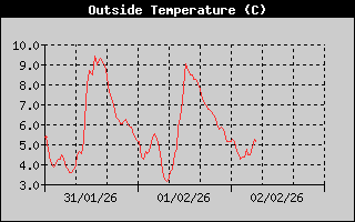 Outside Temp History